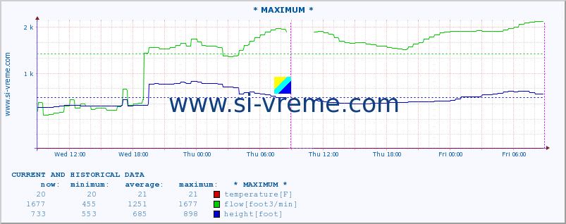  :: * MAXIMUM * :: temperature | flow | height :: last two days / 5 minutes.