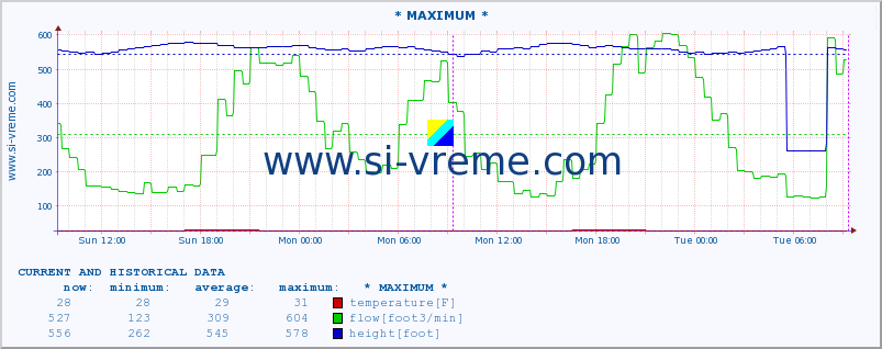  :: * MAXIMUM * :: temperature | flow | height :: last two days / 5 minutes.