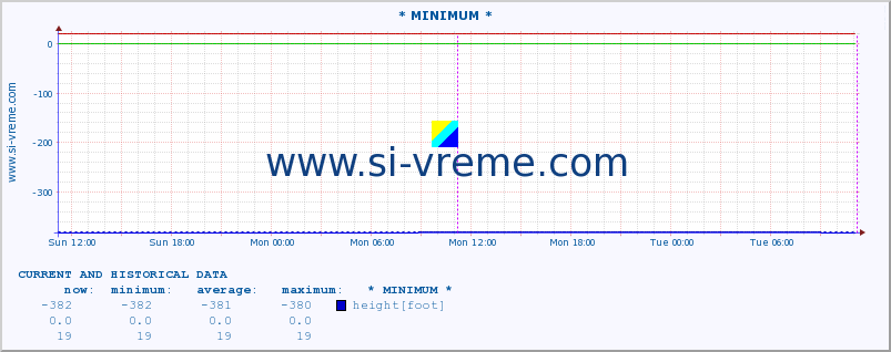  :: * MINIMUM* :: height |  |  :: last two days / 5 minutes.