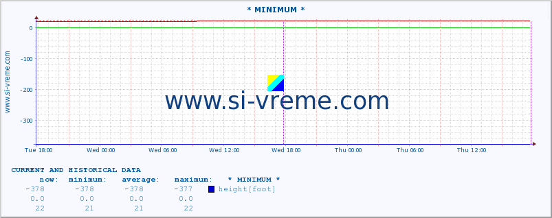  :: * MINIMUM* :: height |  |  :: last two days / 5 minutes.