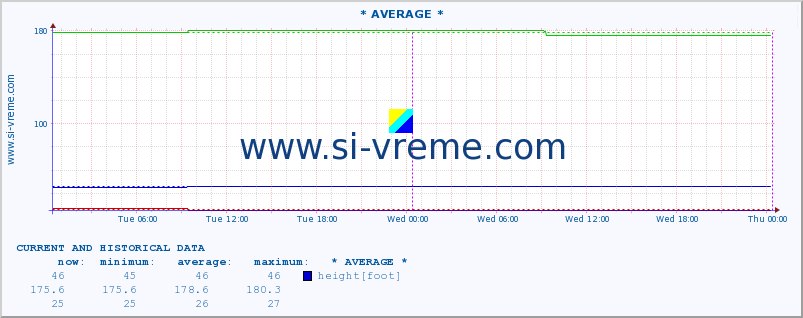  :: * AVERAGE * :: height |  |  :: last two days / 5 minutes.