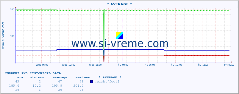  :: * AVERAGE * :: height |  |  :: last two days / 5 minutes.