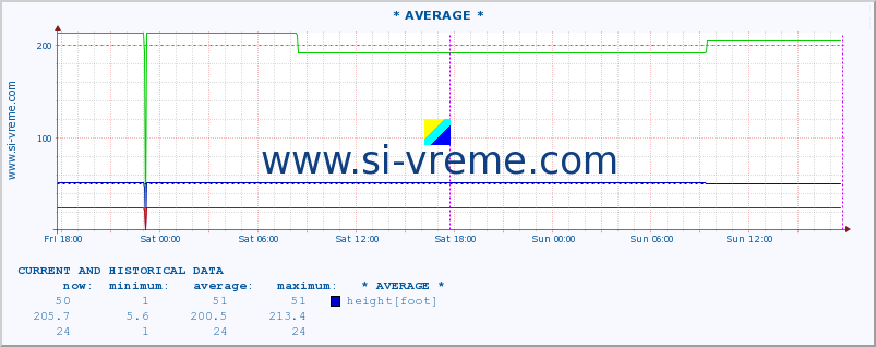  :: * AVERAGE * :: height |  |  :: last two days / 5 minutes.