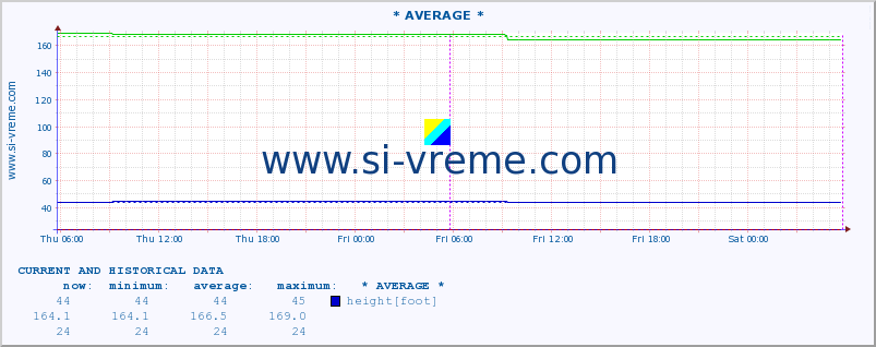  :: * AVERAGE * :: height |  |  :: last two days / 5 minutes.