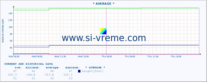  :: * AVERAGE * :: height |  |  :: last two days / 5 minutes.