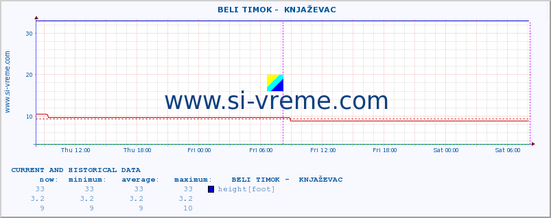  ::  BELI TIMOK -  KNJAŽEVAC :: height |  |  :: last two days / 5 minutes.