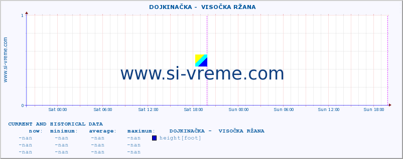  ::  DOJKINAČKA -  VISOČKA RŽANA :: height |  |  :: last two days / 5 minutes.