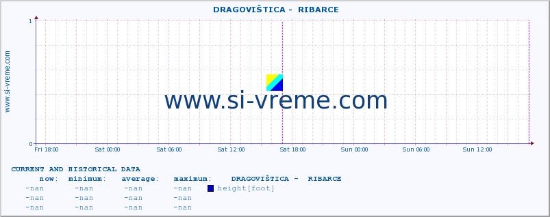  ::  DRAGOVIŠTICA -  RIBARCE :: height |  |  :: last two days / 5 minutes.