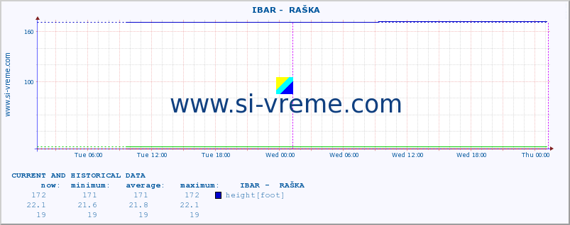  ::  IBAR -  RAŠKA :: height |  |  :: last two days / 5 minutes.