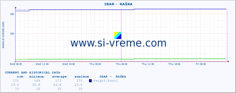  ::  IBAR -  RAŠKA :: height |  |  :: last two days / 5 minutes.