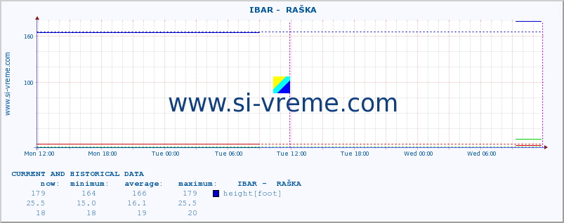  ::  IBAR -  RAŠKA :: height |  |  :: last two days / 5 minutes.