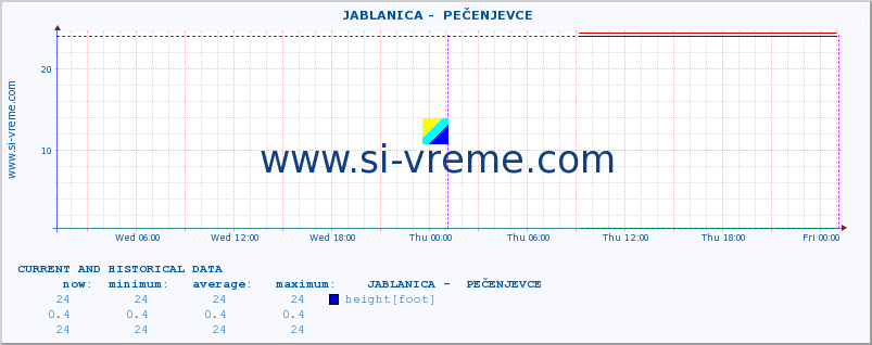  ::  JABLANICA -  PEČENJEVCE :: height |  |  :: last two days / 5 minutes.