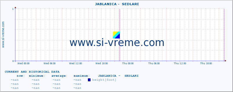  ::  JABLANICA -  SEDLARI :: height |  |  :: last two days / 5 minutes.