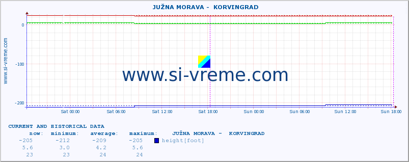  ::  JUŽNA MORAVA -  KORVINGRAD :: height |  |  :: last two days / 5 minutes.