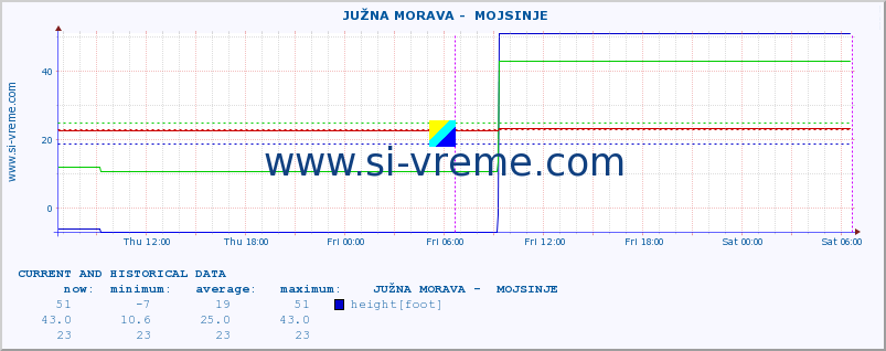  ::  JUŽNA MORAVA -  MOJSINJE :: height |  |  :: last two days / 5 minutes.