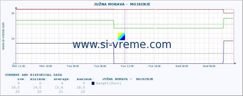  ::  JUŽNA MORAVA -  MOJSINJE :: height |  |  :: last two days / 5 minutes.