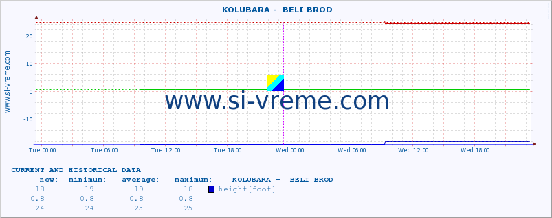  ::  KOLUBARA -  BELI BROD :: height |  |  :: last two days / 5 minutes.