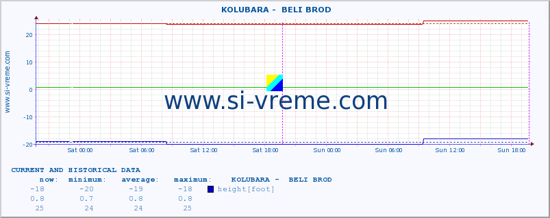  ::  KOLUBARA -  BELI BROD :: height |  |  :: last two days / 5 minutes.