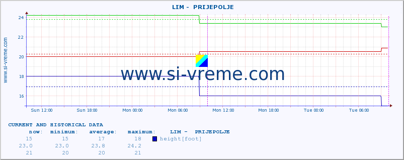  ::  LIM -  PRIJEPOLJE :: height |  |  :: last two days / 5 minutes.