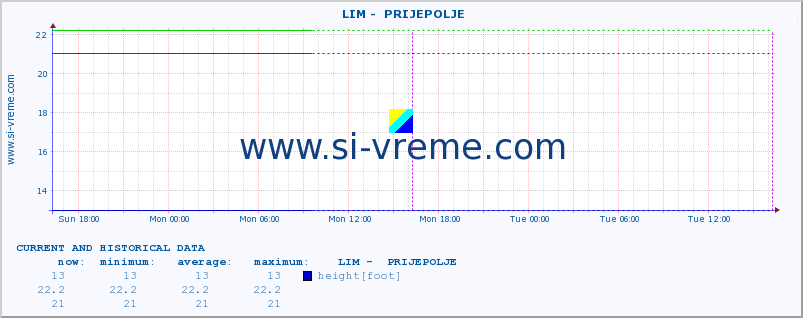  ::  LIM -  PRIJEPOLJE :: height |  |  :: last two days / 5 minutes.