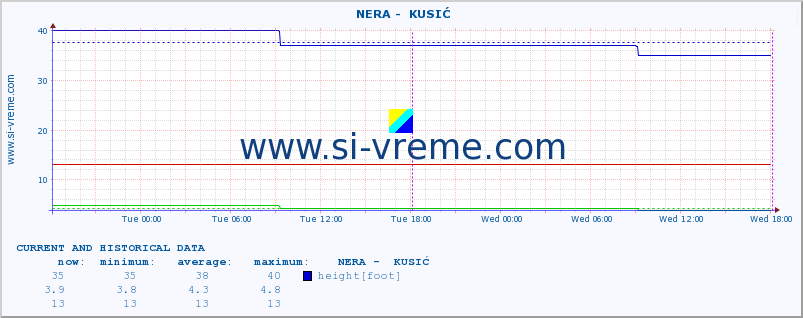  ::  NERA -  KUSIĆ :: height |  |  :: last two days / 5 minutes.