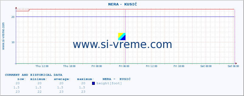  ::  NERA -  KUSIĆ :: height |  |  :: last two days / 5 minutes.