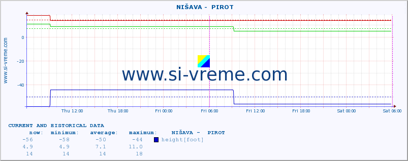  ::  NIŠAVA -  PIROT :: height |  |  :: last two days / 5 minutes.