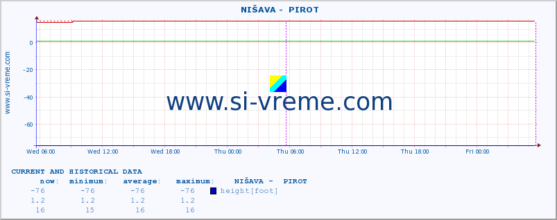  ::  NIŠAVA -  PIROT :: height |  |  :: last two days / 5 minutes.