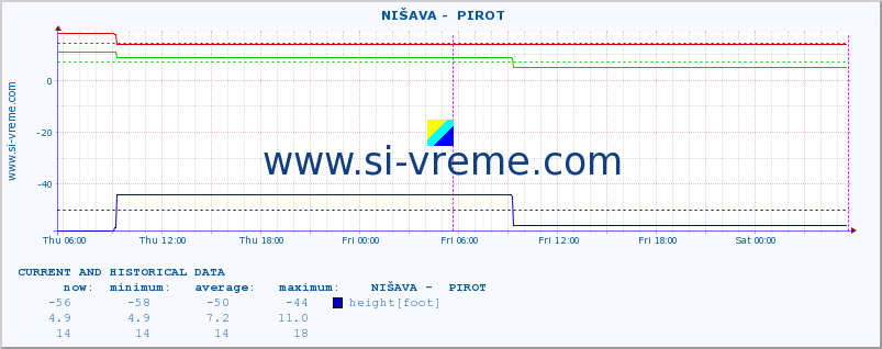  ::  NIŠAVA -  PIROT :: height |  |  :: last two days / 5 minutes.