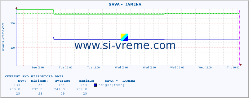  ::  SAVA -  JAMENA :: height |  |  :: last two days / 5 minutes.