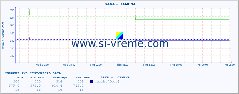  ::  SAVA -  JAMENA :: height |  |  :: last two days / 5 minutes.