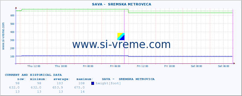  ::  SAVA -  SREMSKA MITROVICA :: height |  |  :: last two days / 5 minutes.