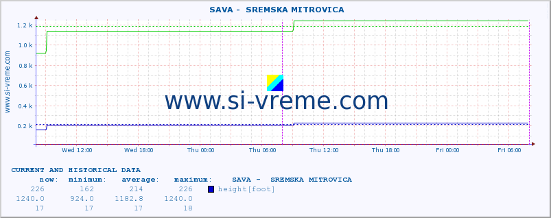  ::  SAVA -  SREMSKA MITROVICA :: height |  |  :: last two days / 5 minutes.