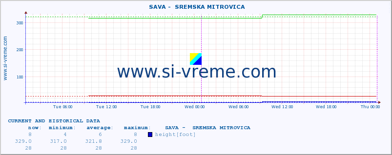  ::  SAVA -  SREMSKA MITROVICA :: height |  |  :: last two days / 5 minutes.