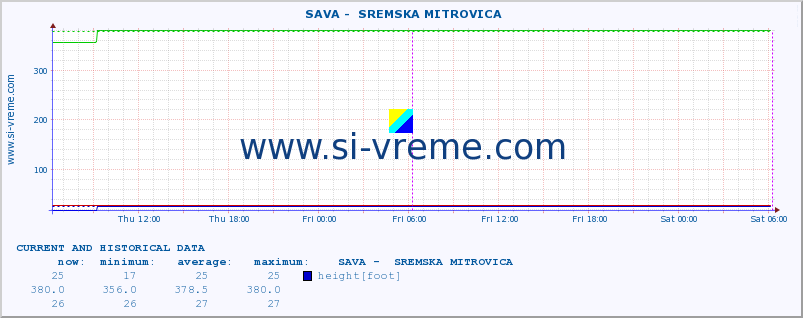  ::  SAVA -  SREMSKA MITROVICA :: height |  |  :: last two days / 5 minutes.