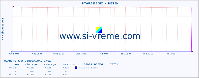  ::  STARI BEGEJ -  HETIN :: height |  |  :: last two days / 5 minutes.