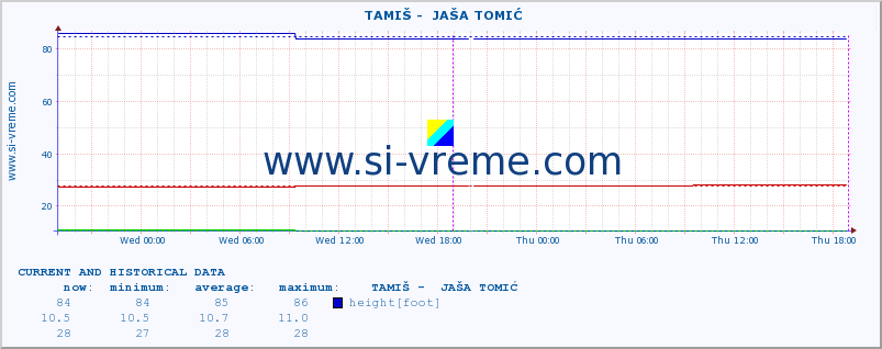  ::  TAMIŠ -  JAŠA TOMIĆ :: height |  |  :: last two days / 5 minutes.