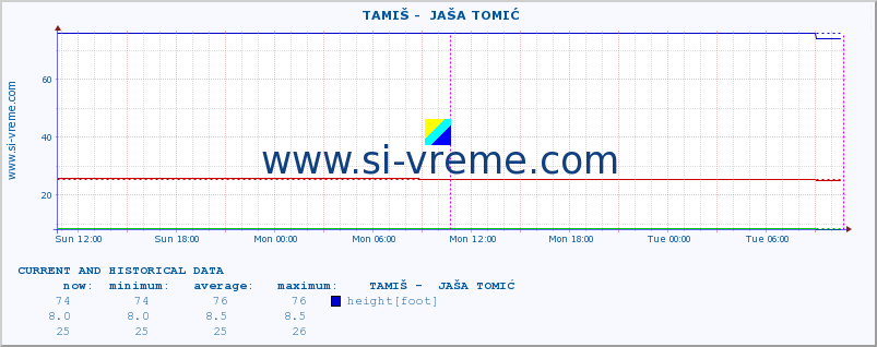  ::  TAMIŠ -  JAŠA TOMIĆ :: height |  |  :: last two days / 5 minutes.