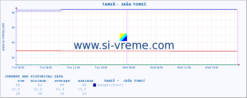  ::  TAMIŠ -  JAŠA TOMIĆ :: height |  |  :: last two days / 5 minutes.