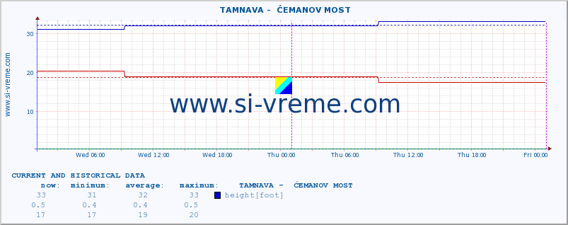  ::  TAMNAVA -  ĆEMANOV MOST :: height |  |  :: last two days / 5 minutes.