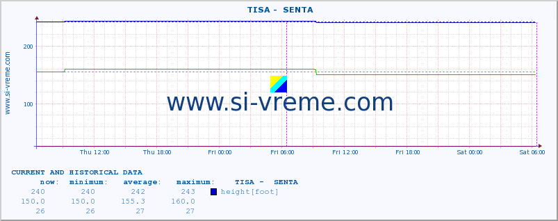  ::  TISA -  SENTA :: height |  |  :: last two days / 5 minutes.