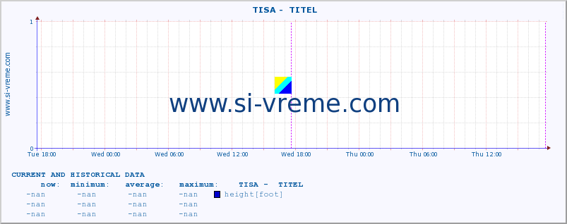  ::  TISA -  TITEL :: height |  |  :: last two days / 5 minutes.