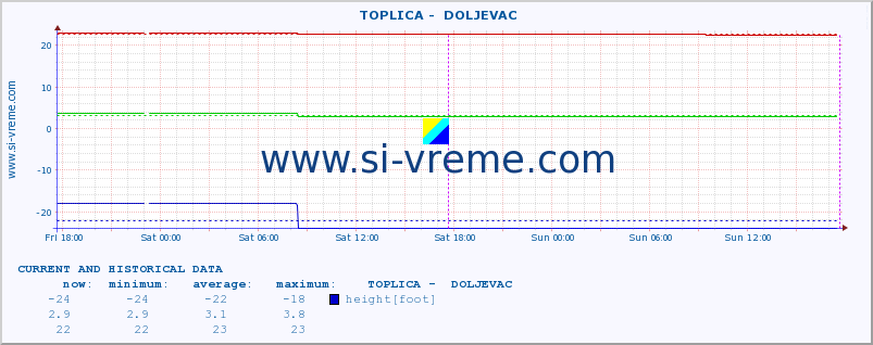  ::  TOPLICA -  DOLJEVAC :: height |  |  :: last two days / 5 minutes.