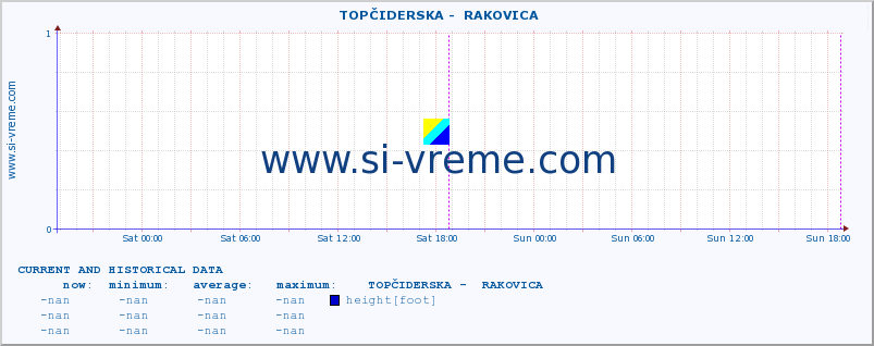  ::  TOPČIDERSKA -  RAKOVICA :: height |  |  :: last two days / 5 minutes.