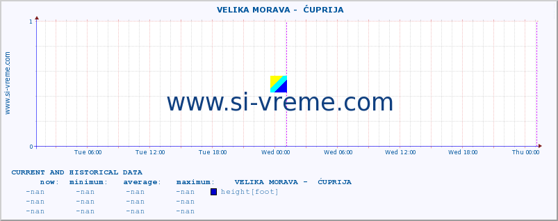  ::  VELIKA MORAVA -  ĆUPRIJA :: height |  |  :: last two days / 5 minutes.