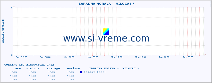  ::  ZAPADNA MORAVA -  MILOČAJ * :: height |  |  :: last two days / 5 minutes.