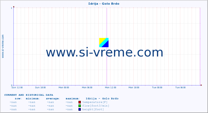  :: Idrija - Golo Brdo :: temperature | flow | height :: last two days / 5 minutes.