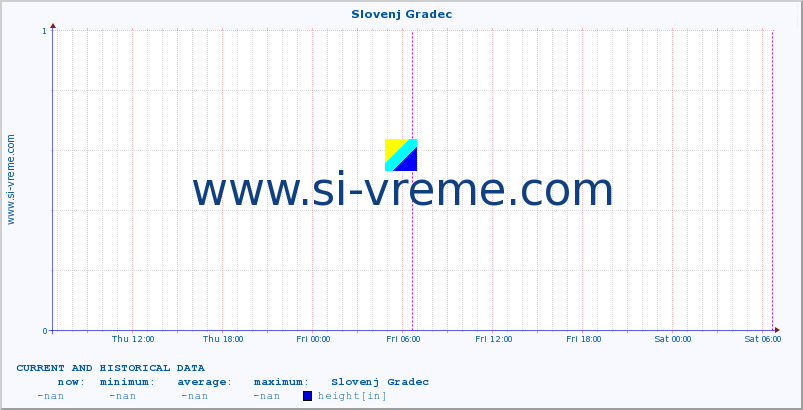  :: Slovenj Gradec :: height :: last two days / 5 minutes.