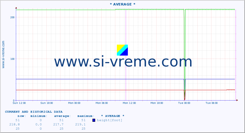  :: * AVERAGE * :: height |  |  :: last two days / 5 minutes.