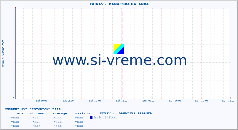  ::  DUNAV -  BANATSKA PALANKA :: height |  |  :: last two days / 5 minutes.